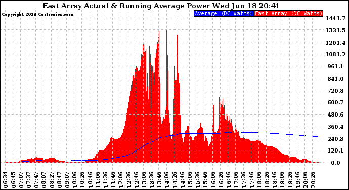 Solar PV/Inverter Performance East Array Actual & Running Average Power Output