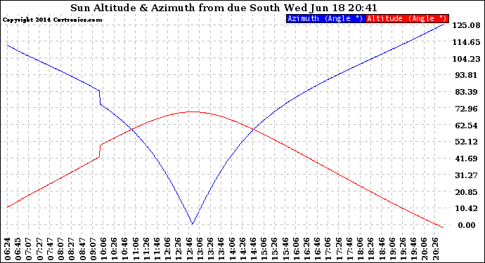 Solar PV/Inverter Performance Sun Altitude Angle & Azimuth Angle