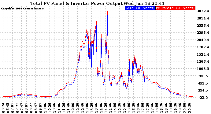 Solar PV/Inverter Performance PV Panel Power Output & Inverter Power Output