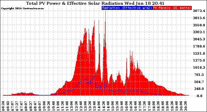 Solar PV/Inverter Performance Total PV Panel Power Output & Effective Solar Radiation