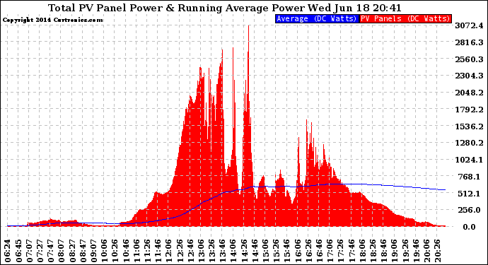 Solar PV/Inverter Performance Total PV Panel & Running Average Power Output