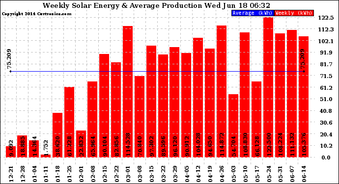 Solar PV/Inverter Performance Weekly Solar Energy Production