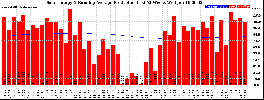 Milwaukee Solar Powered Home WeeklyProduction52RunningAvg