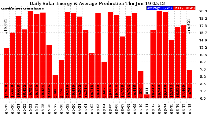 Solar PV/Inverter Performance Daily Solar Energy Production