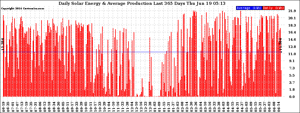 Solar PV/Inverter Performance Daily Solar Energy Production Last 365 Days