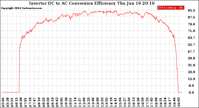 Solar PV/Inverter Performance Inverter DC to AC Conversion Efficiency