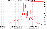 Solar PV/Inverter Performance Daily Energy Production Per Minute