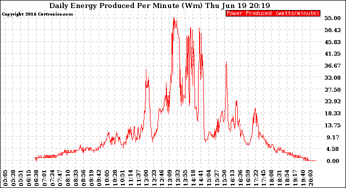 Solar PV/Inverter Performance Daily Energy Production Per Minute