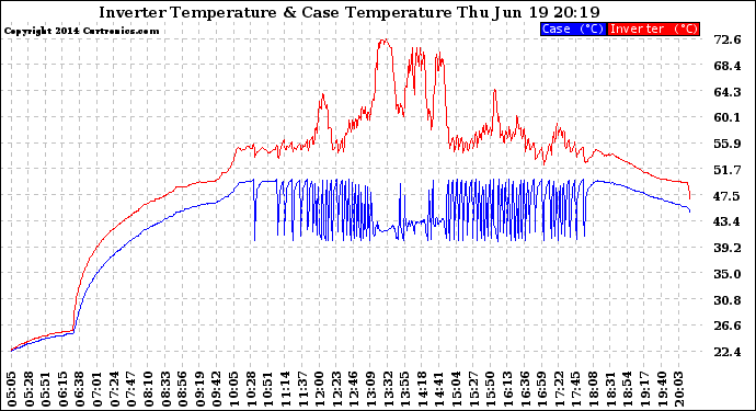 Solar PV/Inverter Performance Inverter Operating Temperature