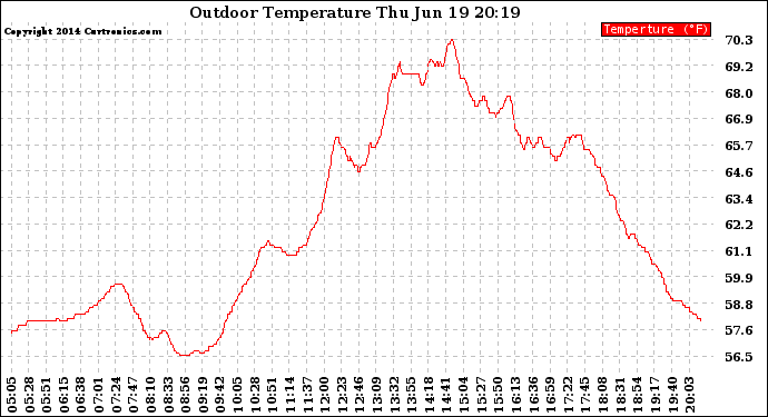 Solar PV/Inverter Performance Outdoor Temperature