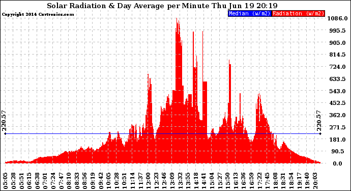 Solar PV/Inverter Performance Solar Radiation & Day Average per Minute