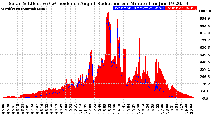 Solar PV/Inverter Performance Solar Radiation & Effective Solar Radiation per Minute