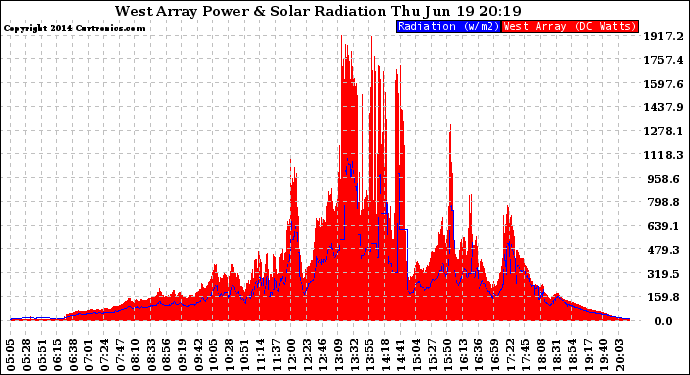 Solar PV/Inverter Performance West Array Power Output & Solar Radiation