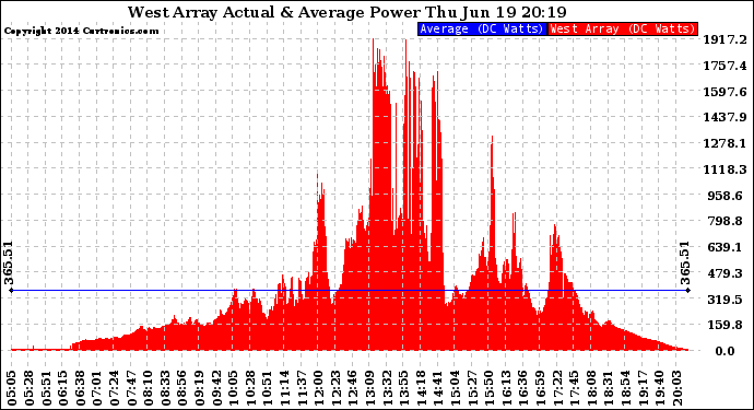 Solar PV/Inverter Performance West Array Actual & Average Power Output