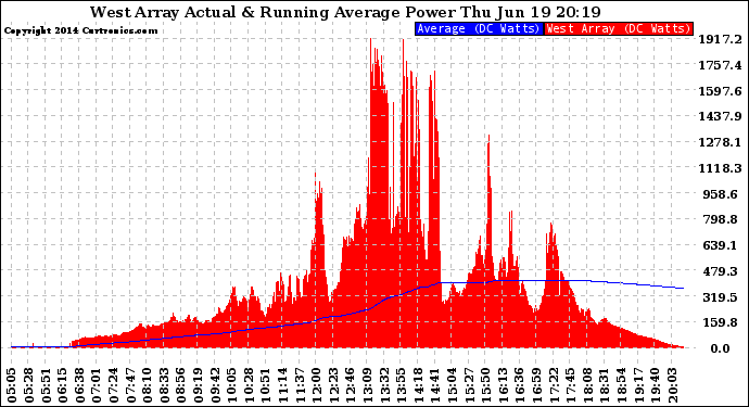 Solar PV/Inverter Performance West Array Actual & Running Average Power Output