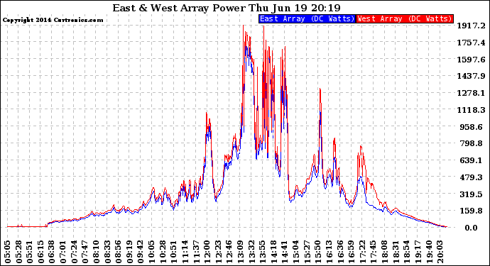 Solar PV/Inverter Performance Photovoltaic Panel Power Output