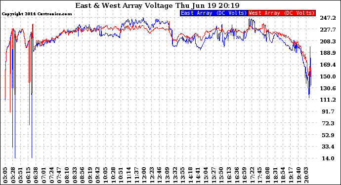 Solar PV/Inverter Performance Photovoltaic Panel Voltage Output