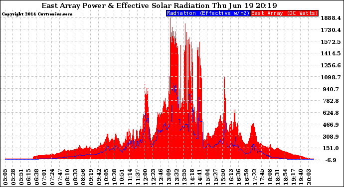 Solar PV/Inverter Performance East Array Power Output & Effective Solar Radiation