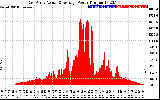 Solar PV/Inverter Performance East Array Actual & Average Power Output