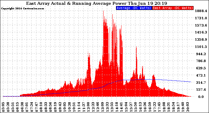 Solar PV/Inverter Performance East Array Actual & Running Average Power Output