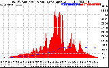 Solar PV/Inverter Performance Total PV Panel & Running Average Power Output