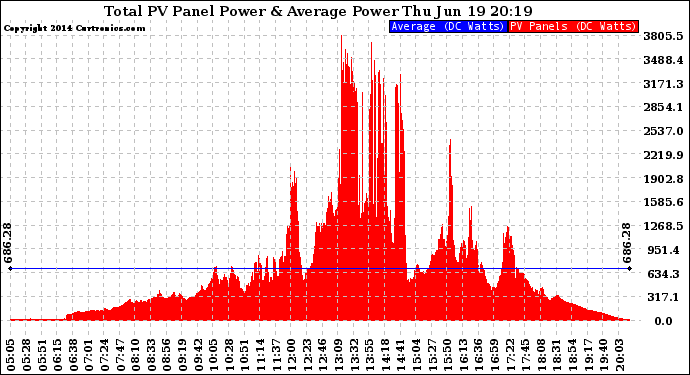 Solar PV/Inverter Performance Total PV Panel Power Output