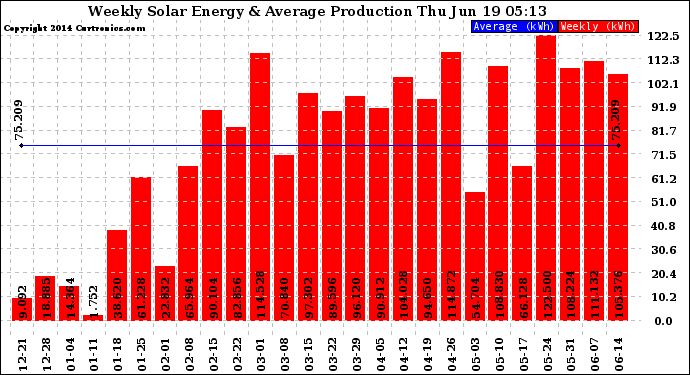 Solar PV/Inverter Performance Weekly Solar Energy Production