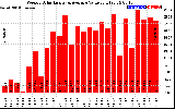 Solar PV/Inverter Performance Weekly Solar Energy Production Value