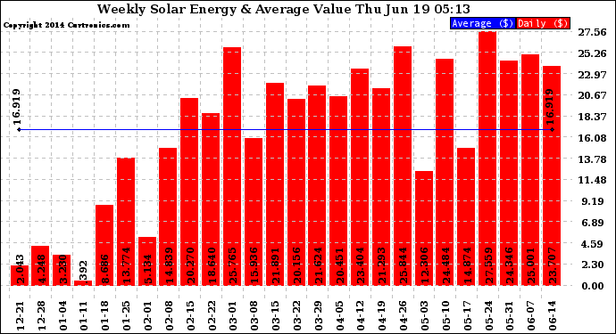 Solar PV/Inverter Performance Weekly Solar Energy Production Value