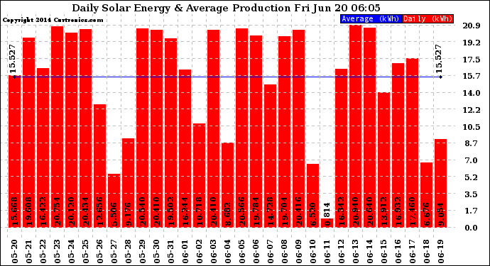 Solar PV/Inverter Performance Daily Solar Energy Production