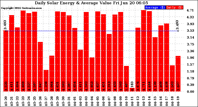 Solar PV/Inverter Performance Daily Solar Energy Production Value