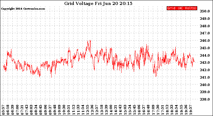 Solar PV/Inverter Performance Grid Voltage