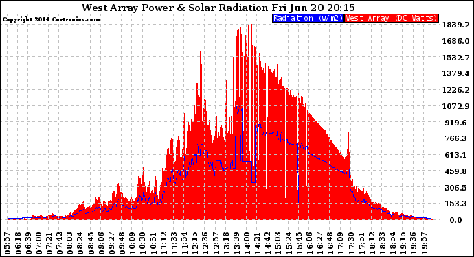 Solar PV/Inverter Performance West Array Power Output & Solar Radiation