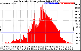 Solar PV/Inverter Performance West Array Actual & Average Power Output