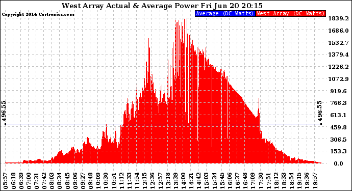 Solar PV/Inverter Performance West Array Actual & Average Power Output