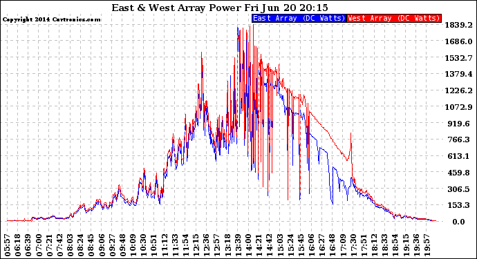 Solar PV/Inverter Performance Photovoltaic Panel Power Output