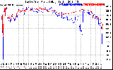 Solar PV/Inverter Performance Photovoltaic Panel Voltage Output