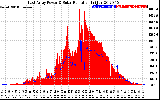 Solar PV/Inverter Performance East Array Power Output & Solar Radiation