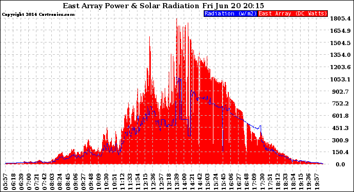 Solar PV/Inverter Performance East Array Power Output & Solar Radiation