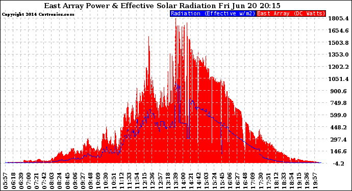 Solar PV/Inverter Performance East Array Power Output & Effective Solar Radiation