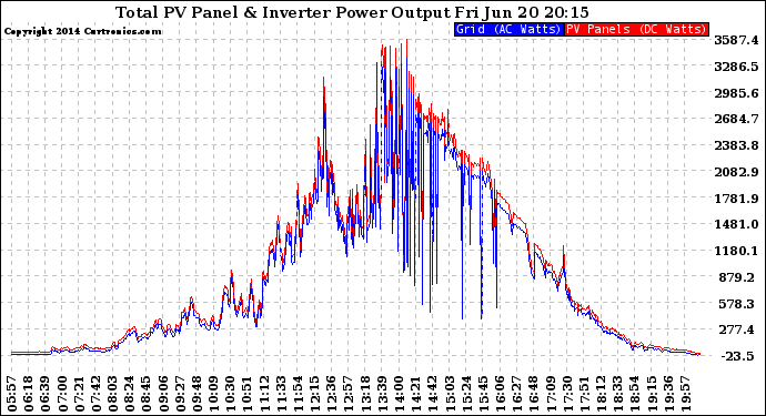 Solar PV/Inverter Performance PV Panel Power Output & Inverter Power Output