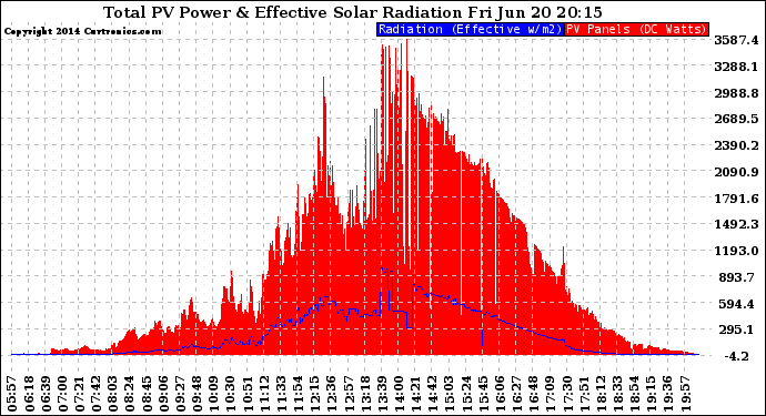 Solar PV/Inverter Performance Total PV Panel Power Output & Effective Solar Radiation