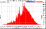 Solar PV/Inverter Performance Total PV Panel Power Output