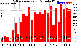 Milwaukee Solar Powered Home WeeklyProductionValue