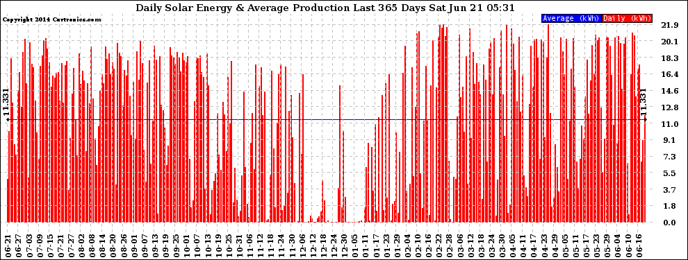 Solar PV/Inverter Performance Daily Solar Energy Production Last 365 Days