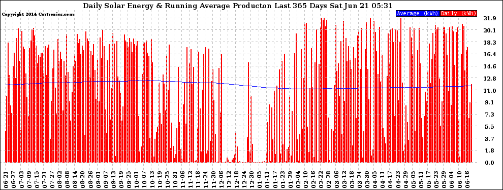 Solar PV/Inverter Performance Daily Solar Energy Production Running Average Last 365 Days