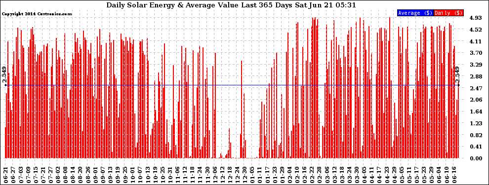 Solar PV/Inverter Performance Daily Solar Energy Production Value Last 365 Days