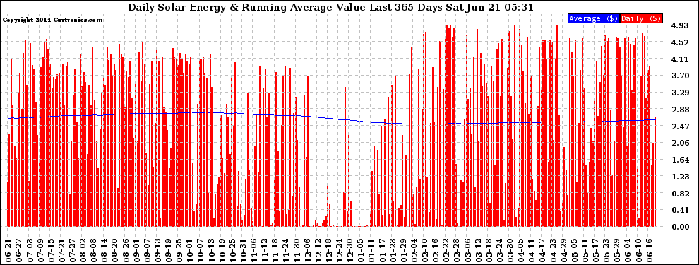 Solar PV/Inverter Performance Daily Solar Energy Production Value Running Average Last 365 Days