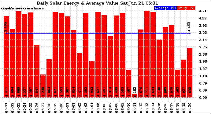 Solar PV/Inverter Performance Daily Solar Energy Production Value