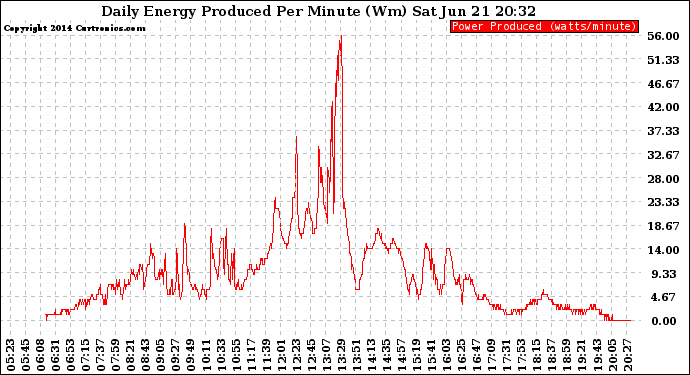 Solar PV/Inverter Performance Daily Energy Production Per Minute